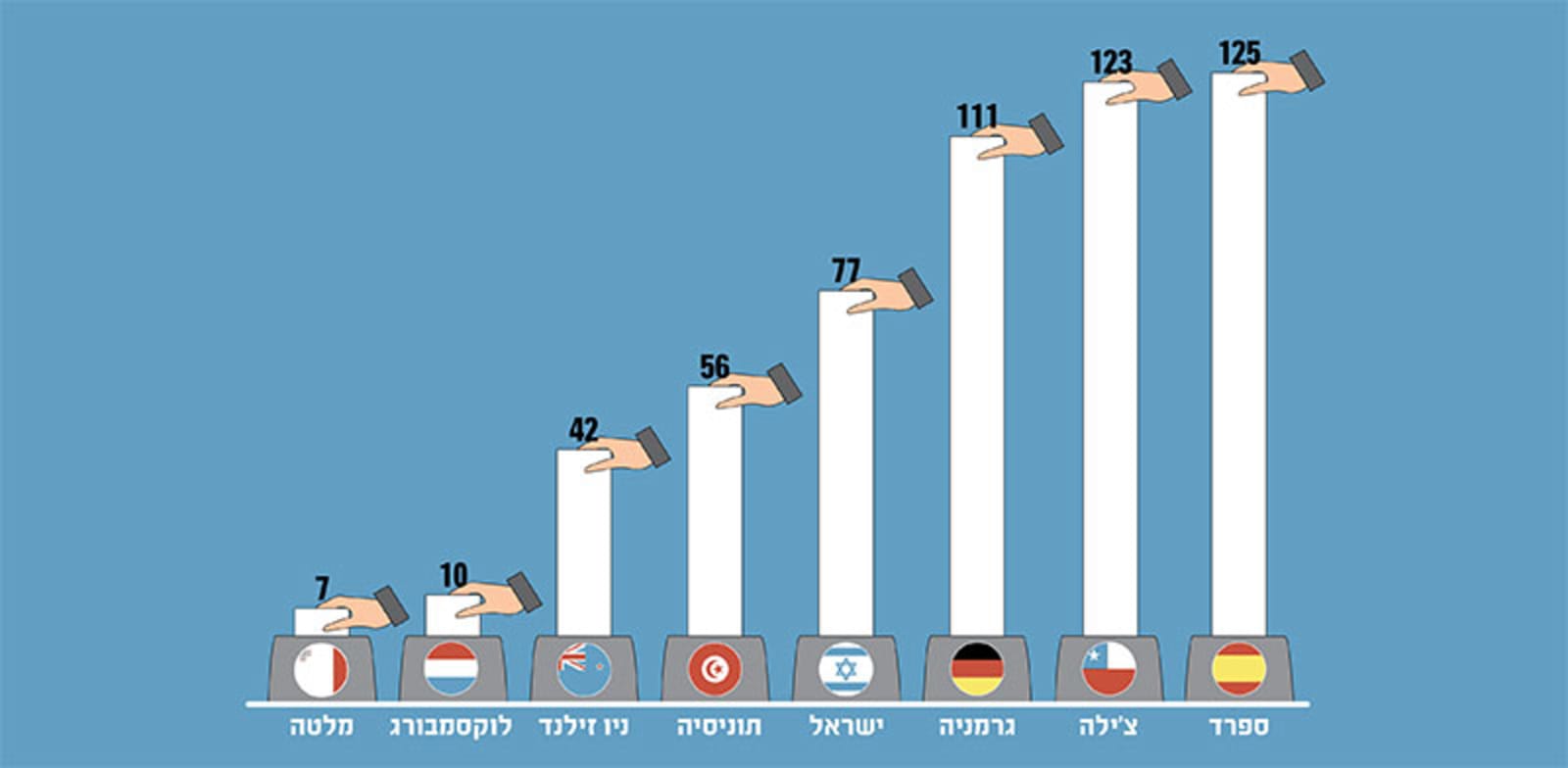 מספר האזרחים שמייצג כל חבר פרלמנט, באלפים