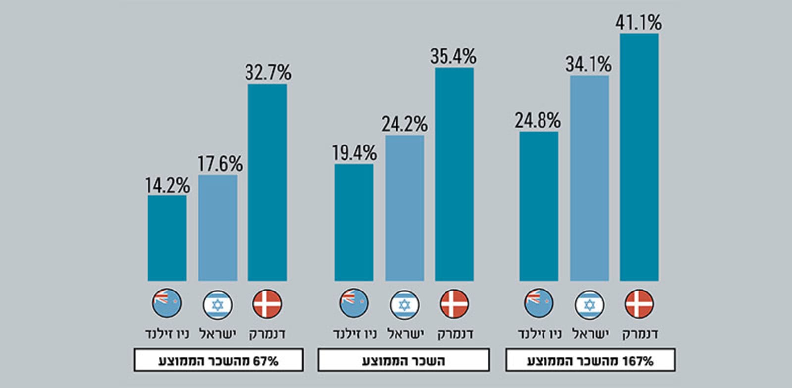 נטל המס מעלות ההעסקה, לפי דרגת שכר
