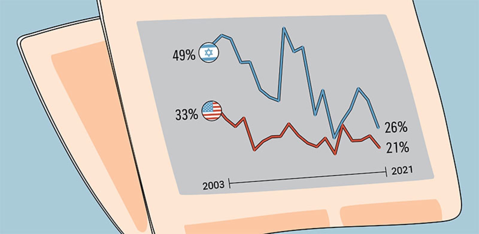 שיעור האוכלוסייה שמביע אמון גבוה בתקשורת%2A