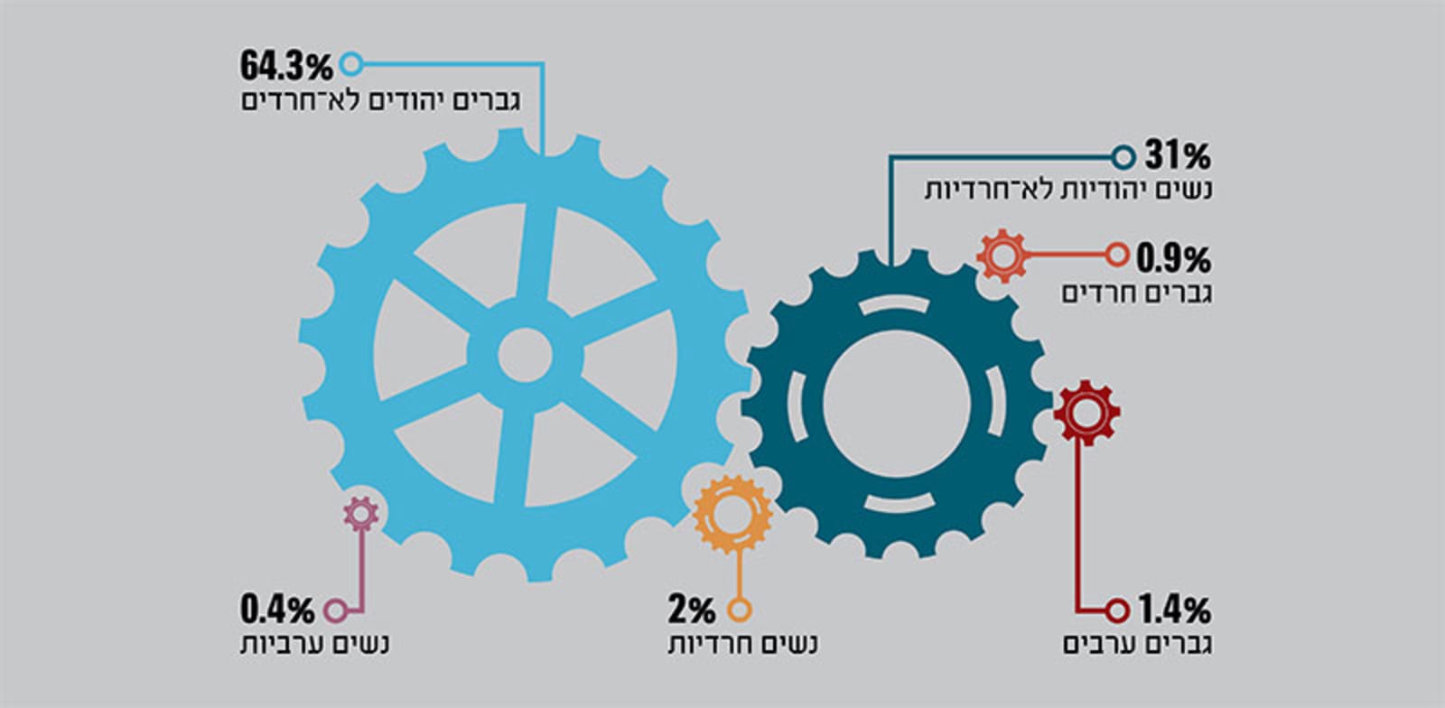 התפלגות העובדים בהייטק לפי מגדר וחברה