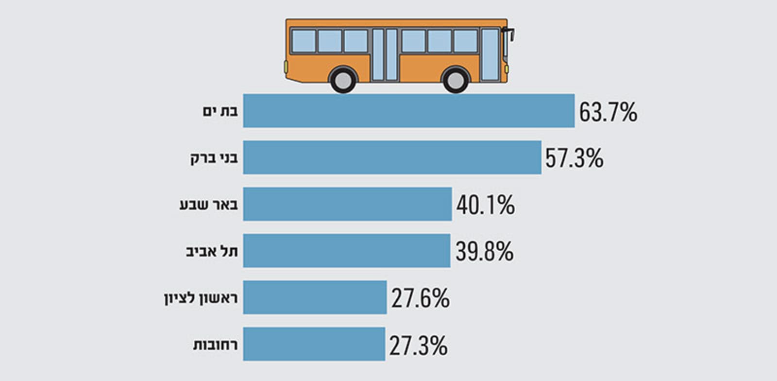 שיעור המגיעים לעבודה בתחבורה ציבורית או באמצעי אחר שאינו רכב פרטי