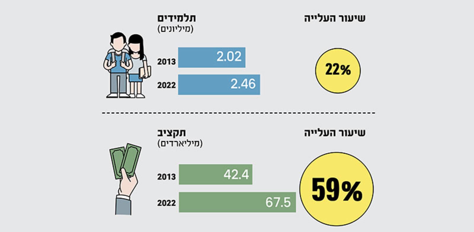 תקציב החינוך לעומת מספר התלמידים%2A