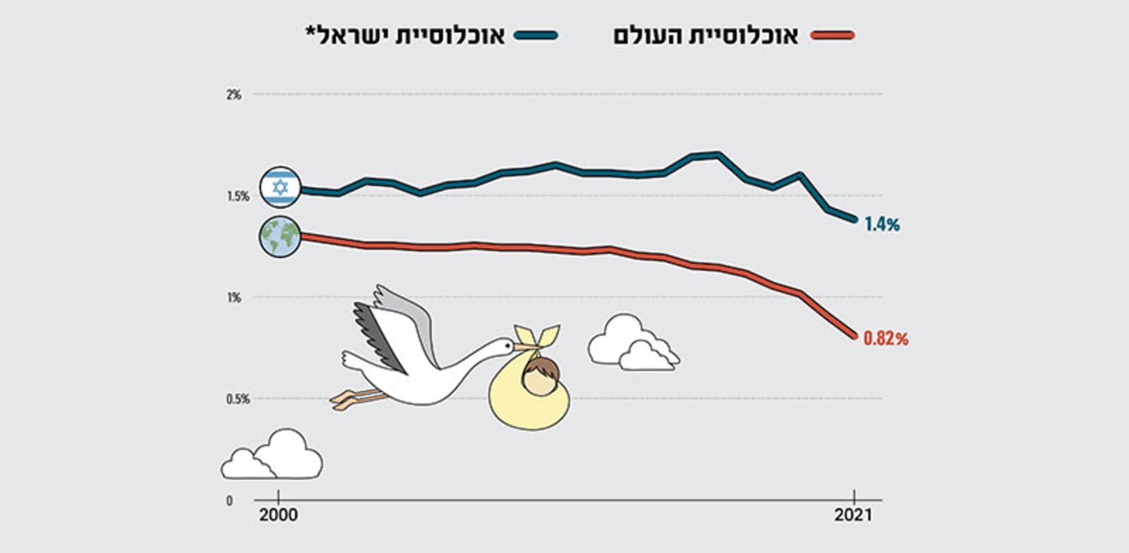 קצב הגידול באוכלוסיית העולם ובישראל