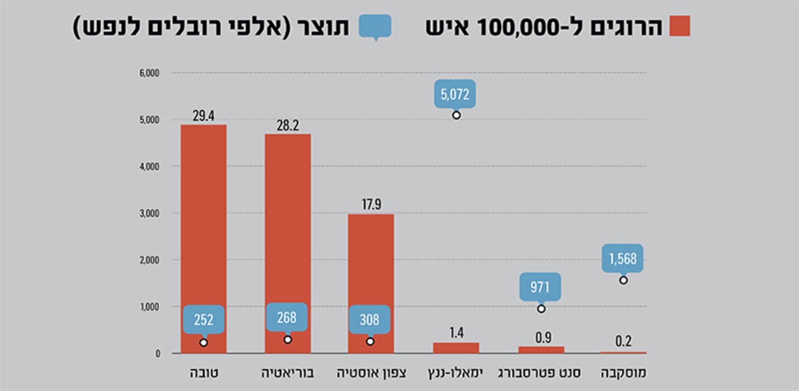 חיילים רוסים הרוגים והתוצר לנפש במחוז מוצאם