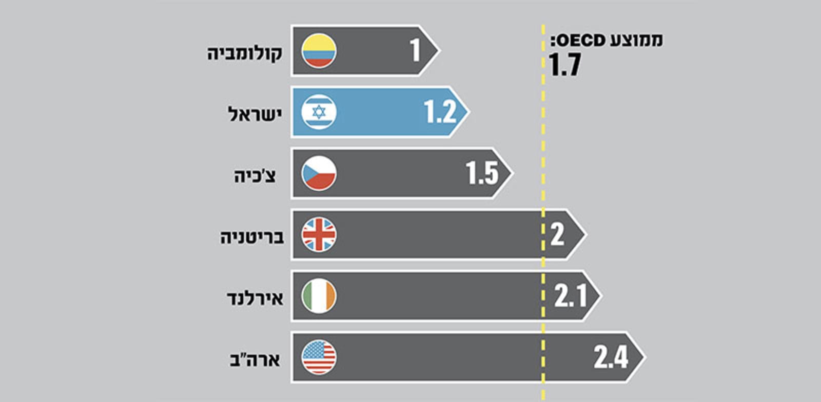 מספר חדרים לדייר במשקי בית