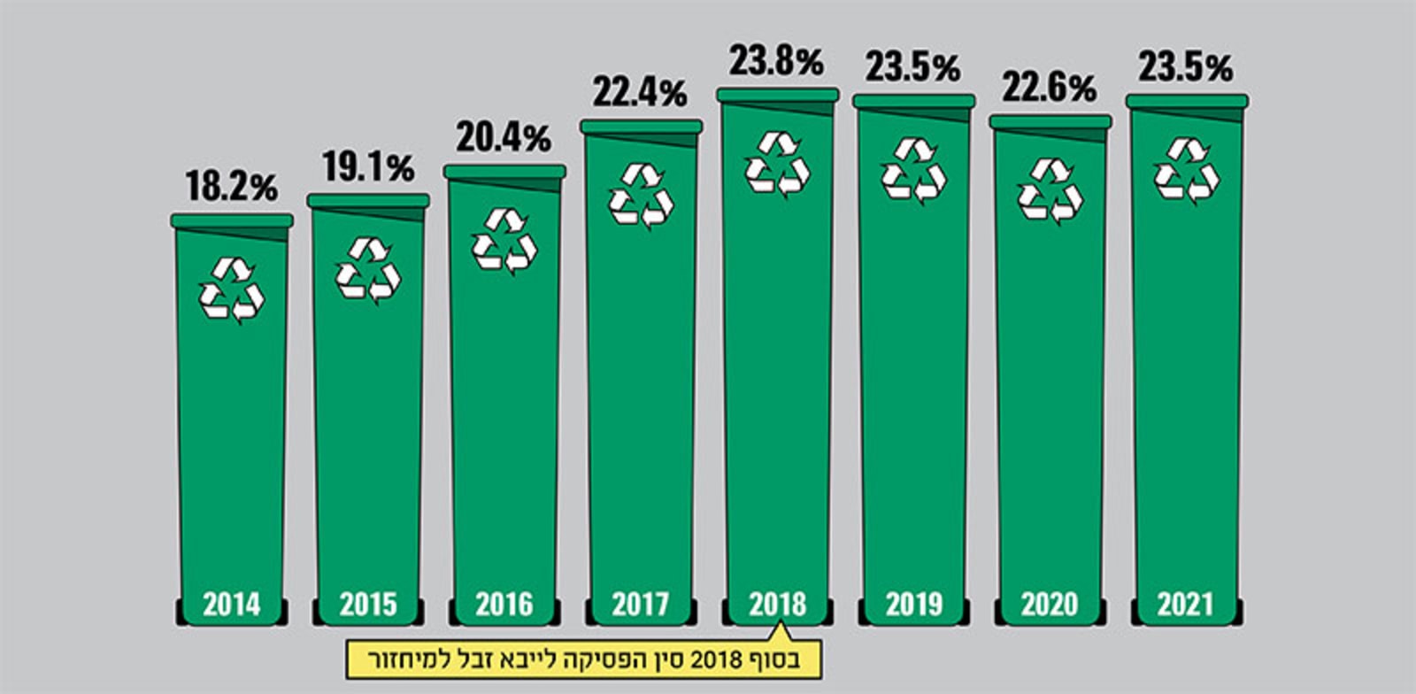 שיעור מיחזור הפסולת (ביתית ומסחרית) בישראל