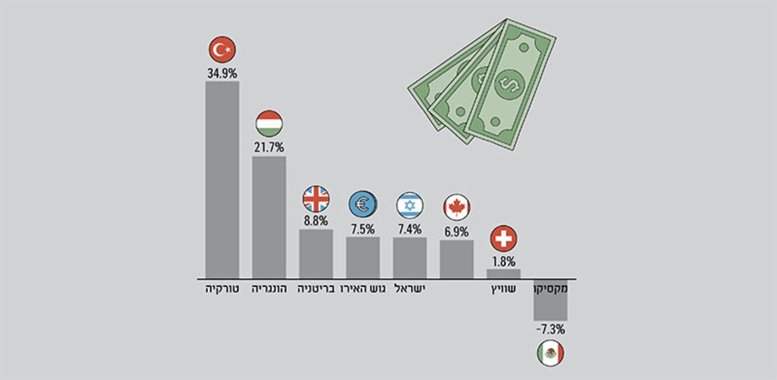 שיעור השינוי בשער הדולר ב־2022, ביחס למטבעות שונים