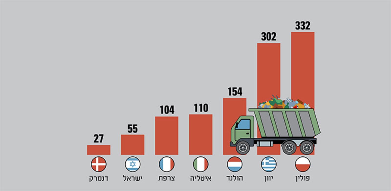 פסולת מיוצרת למיליון אירו תוצר בתעשייה, בטונות