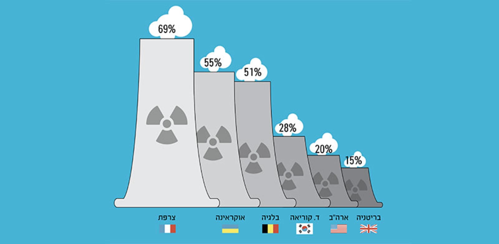 שיעור האנרגיה הגרעינית מייצור החשמל