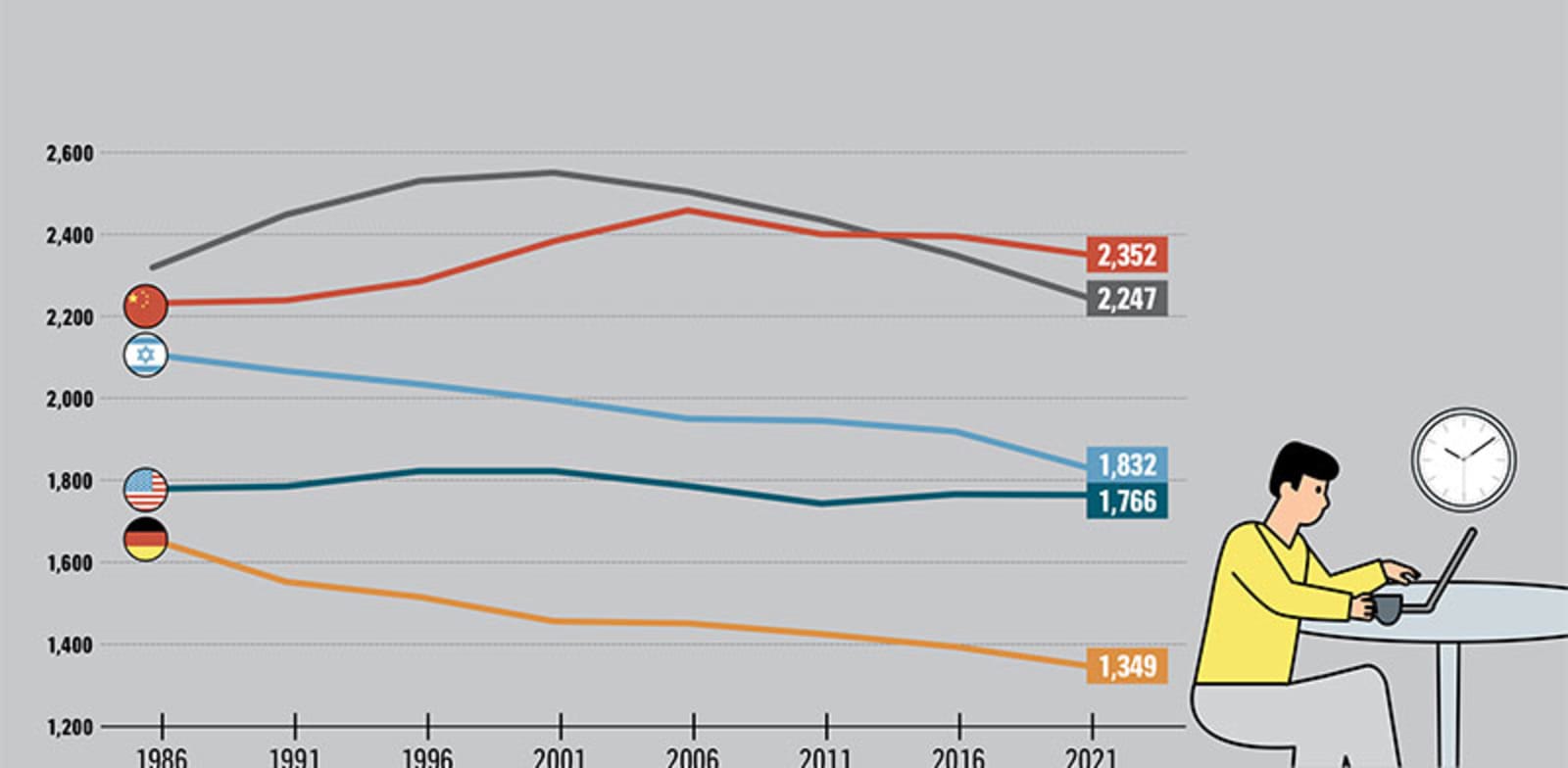 שעות עבודה שנתיות לעובד, לפי מדינה