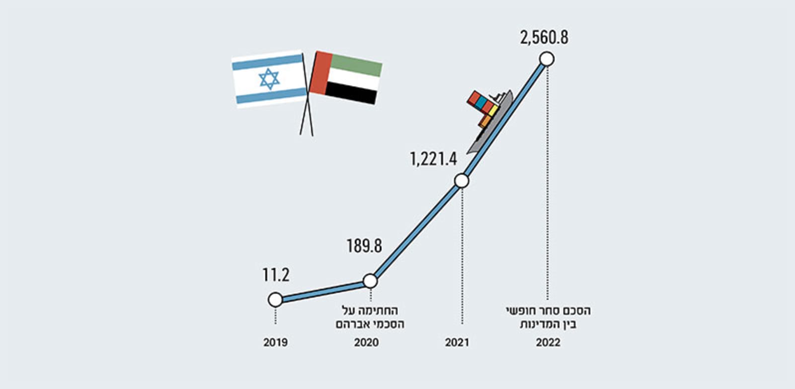 יבוא ויצוא סחורות מישראל לאיחוד האמירויות, במיליוני דולרים