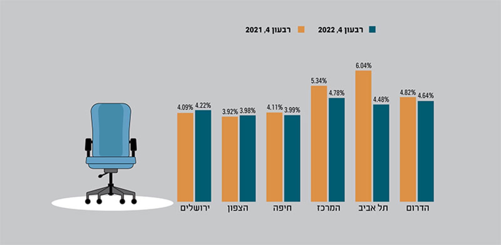 שיעור המשרות הפנויות לפי מחוז, ברבעון הרביעי 2022 לעומת הרבעון הרביעי 2021