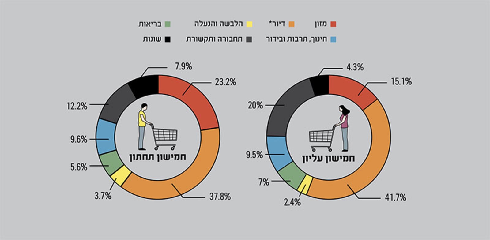שיעור ההוצאה מהצריכה, חמישון עליון ותחתון