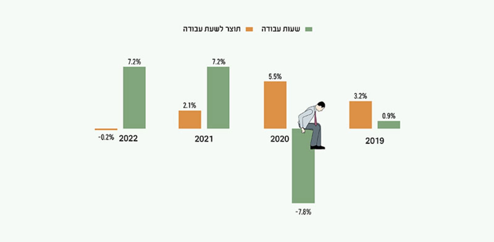 שעות עבודה ותוצר לשעת עבודה, שינוי לעומת שנה קודמת