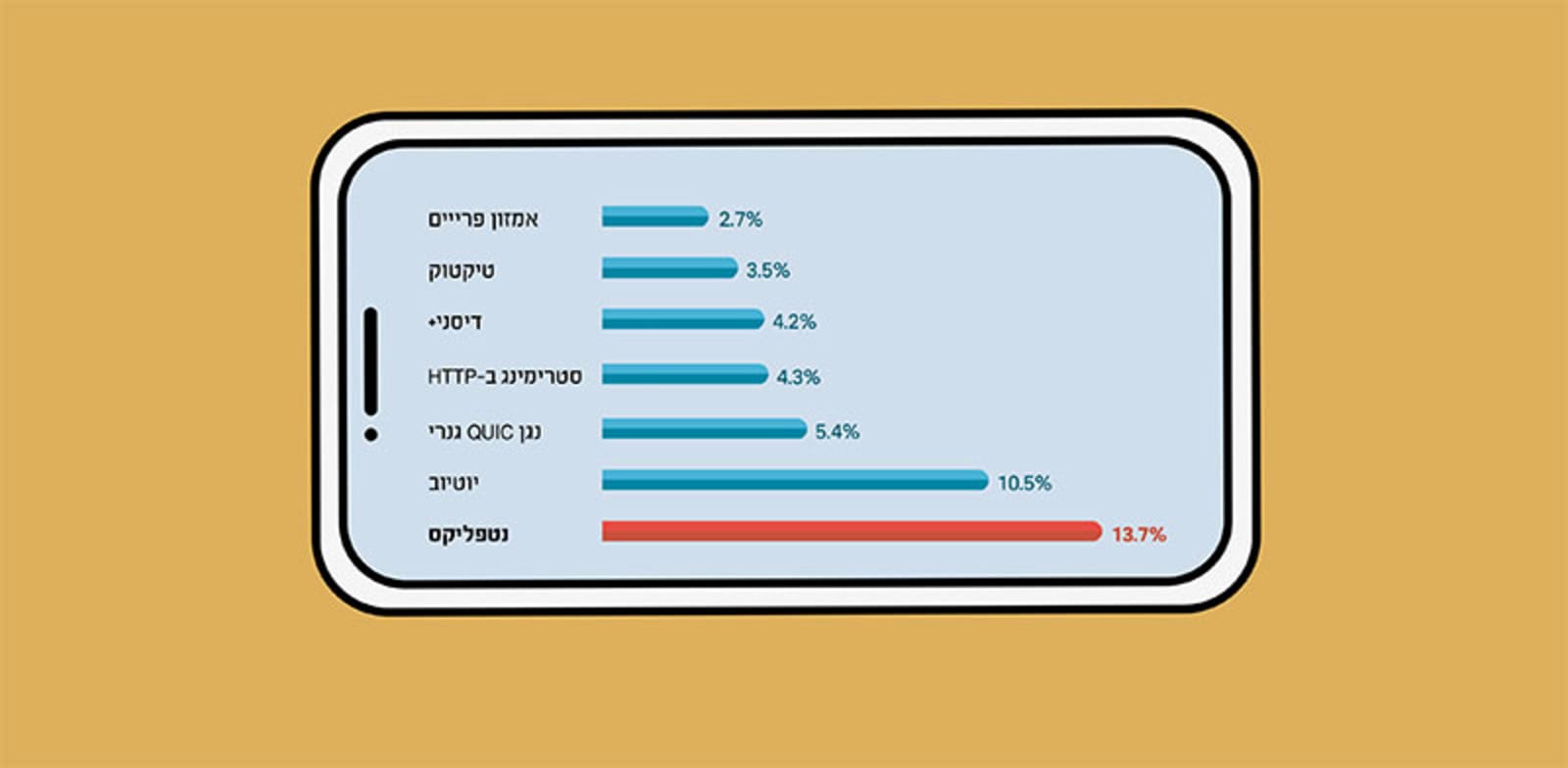 נתח אפליקציות הווידאו  המובילות מכלל האפליקציות,  לפי טראפיק