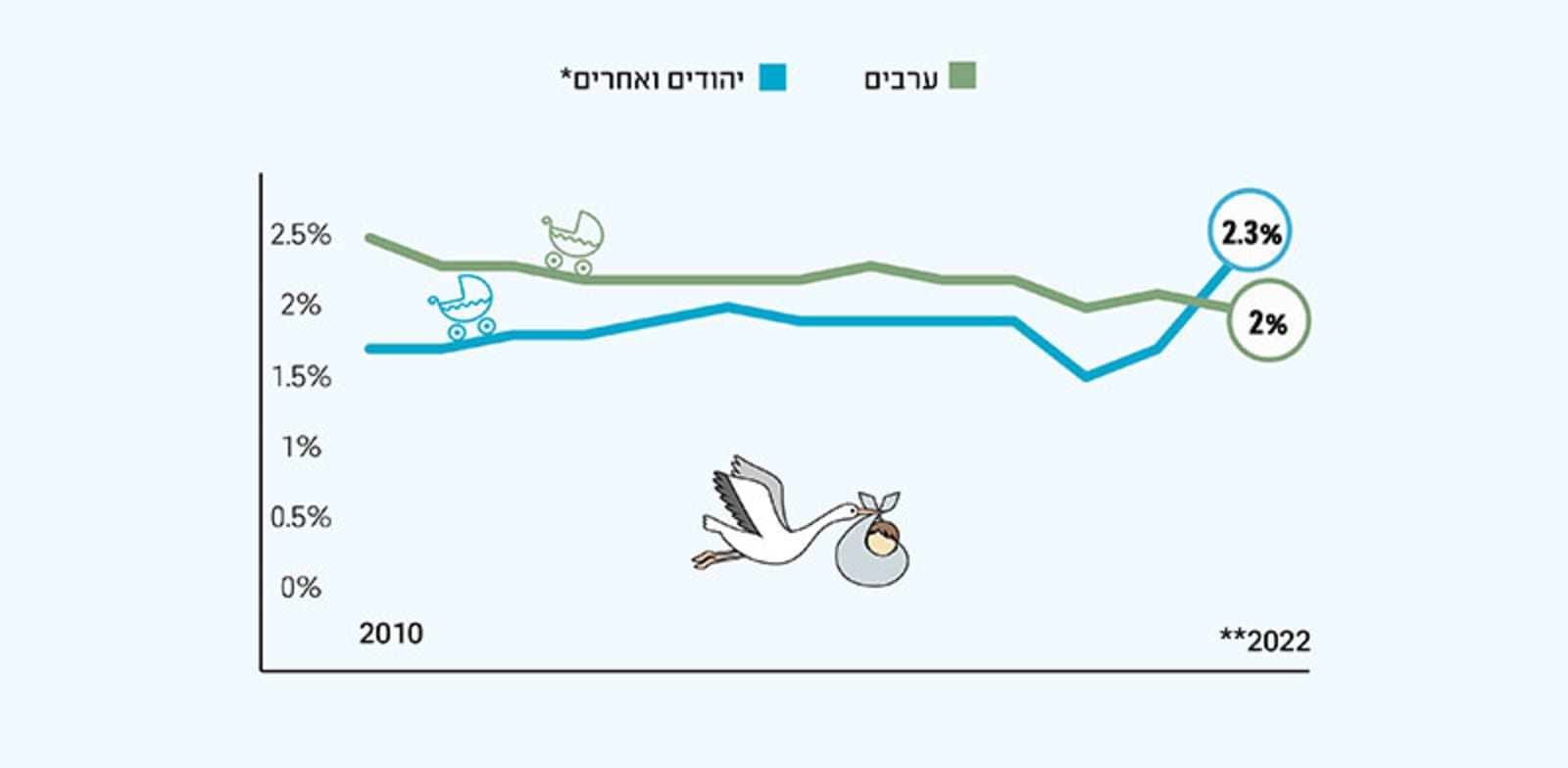 לראשונה: קצב גידול האוכלוסייה בחברה היהודית גבוה מהערבית - גלובס