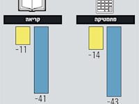 פער בציוני %2APISA בין תלמידים שהצהירו על רצונם להיות מורים  לבין אלו שרוצים לעסוק במקצועות אחרים
