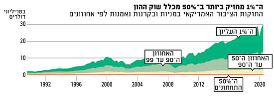 מקור הנתונים: הבנק המרכזי של ארה"ב