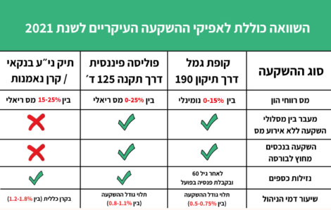 השוואה כוללת לאפיקי ההשקעה העיקריים לשנת 2021 / צילום: מקור: חברת "עצת הזהב"