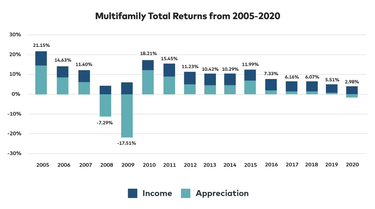 מקור: Data from Newmark Knight Frank Research, NCREIF (2020 returns are annualized) - as presented by Origin Investments / צילום: באדיבות Profimex