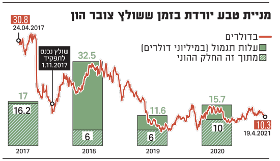 ×©×•×œ×¥ ×¦×'×¨ ×ª×'×ž×•×œ×™× ×©×œ 77 ×ž×™×œ×™×•×Ÿ ×