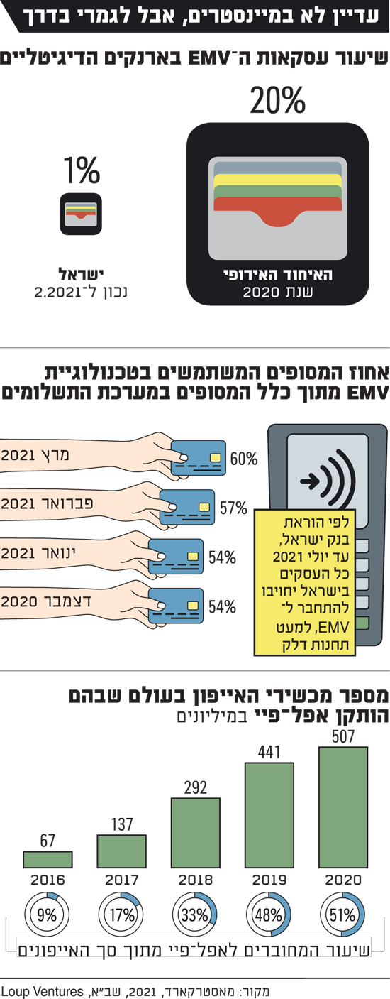 ××¤×œ ×¤×™×™ × ×›× ×¡×ª ×œ×™×©×¨××œ ×¢× ××¨× ×§ ×