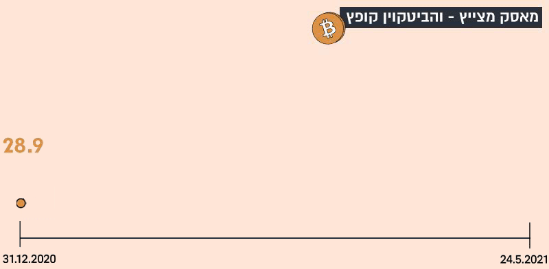 מאסק מצייץ והביטקוין קופץ מאסק מצייץ והביטקוין קופץ