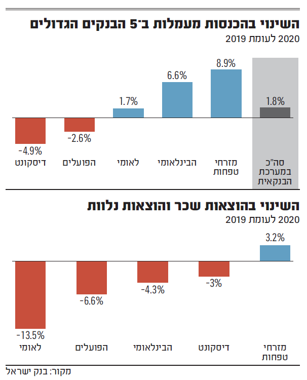 אינפוגרפיקה בנקים