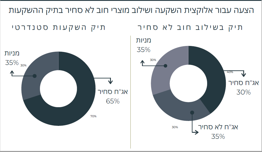 אלוקצית נכסים ושילוב השקעות אלטרנטיביות בתיק ההשקעות המשפחתי / אינפוגרפיקה: באדיבות קרן ברקאי