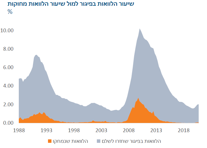 שיעור הלוואות בפיגור למול שיעור הלוואות מחוקות, מקור: הפניקס חוב נדל"ן / אינפוגרפיקה: באדיבות קרן ברקאי