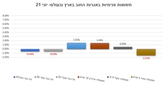 אינפוגרפיקה: באדיבות קרן ברקאי