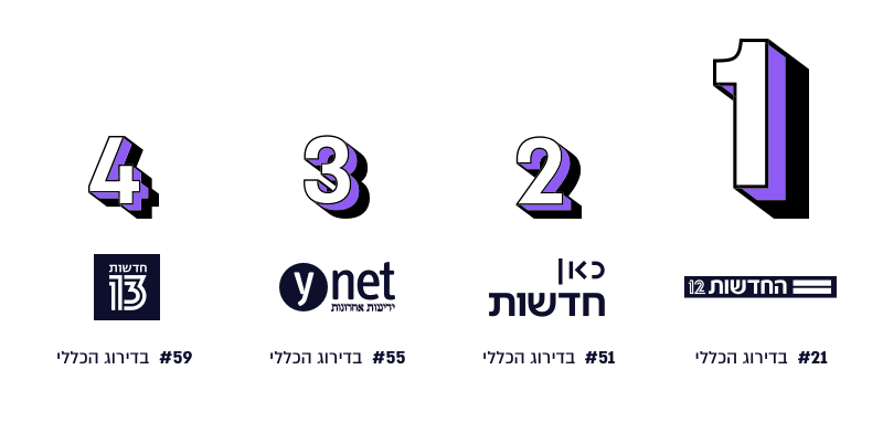 מדד המותגים - קטגוריית עיתונות