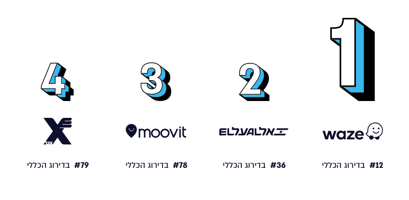 מדד המותגים - קטגוריית תחבורה