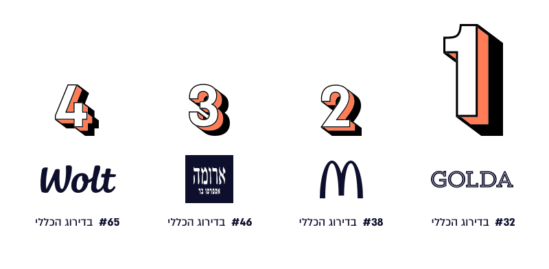 מדד המותגים - קטגוריית בתי קפה