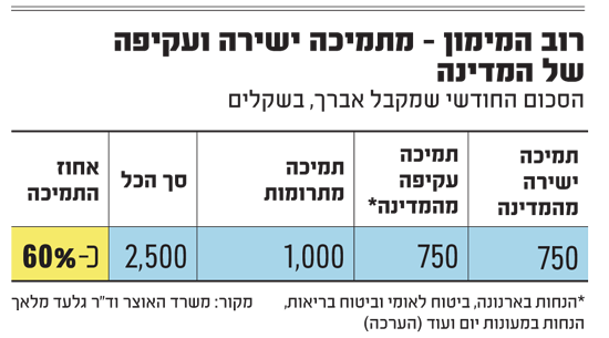 האם רוב המימון של תלמידי הישיבה מגיע מהמדינה או מתרומות?  %D7%A8%D7%95%D7%91-%D7%94%D7%9E%D7%99%D7%9E%D7%95%D7%9F---%D7%9E%D7%AA%D7%9E%D7%99%D7%9B%D7%94-%D7%99%D7%A9%D7%99%D7%A8%D7%94-%D7%95%D7%A2%D7%A7%D7%99%D7%A4%D7%94-%D7%A9%D7%9C-%D7%94%D7%9E%D7%93%D7%99%D7%A0%D7%94-1_mdo83t