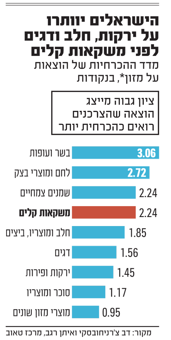 המס על משקאות ממותקים: בריאות הציבור או צימאון האוצר להכנסות %D7%94%D7%99%D7%A9%D7%A8%D7%90%D7%9C%D7%99%D7%9D-%D7%99%D7%95%D7%95%D7%AA%D7%A8%D7%95-%D7%A2%D7%9C-%D7%99%D7%A8%D7%A7%D7%95%D7%AA_tm8pyv