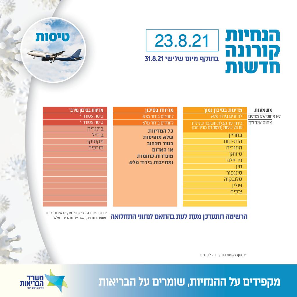 משרד הבריאות עדכן שוב את רשימת המדינות / צילום: צילום מסך