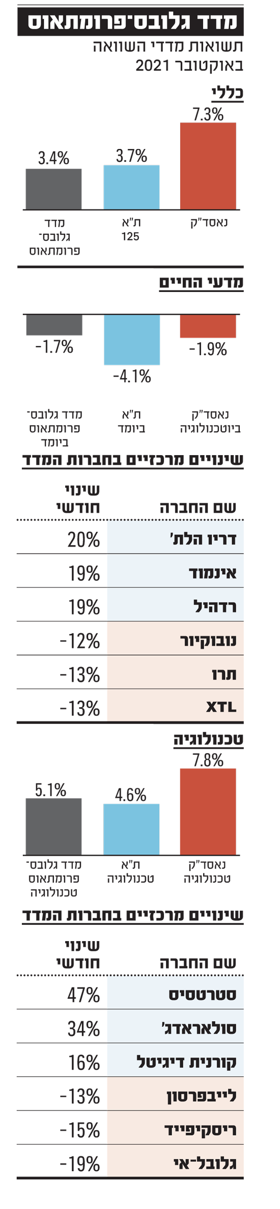 גלובס-פרומתאוס - באוקטובר 2021