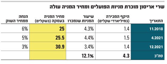 המכירות הקודמות של אריסון