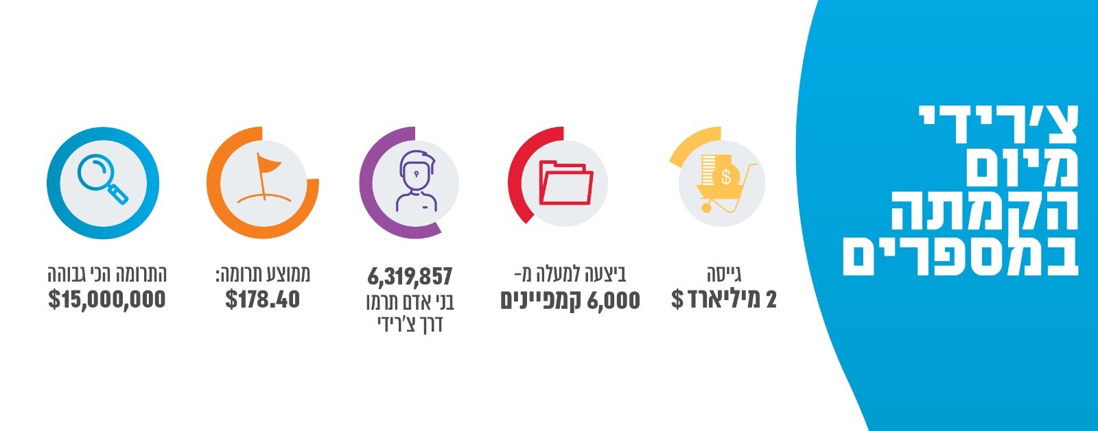 מקור הנתונים:  חברת צ'רידי / אינפוגרפיקה: באדיבות חברת צ'רידי