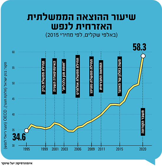 שיעור ההוצאה הממשלתית האזרחית לנפש / צילום: יעל שינקר