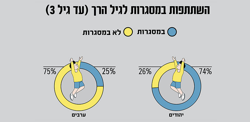 השתתפות במסגרות בגיל הרך / אינפוגרפיקה: טאהא עפיפי