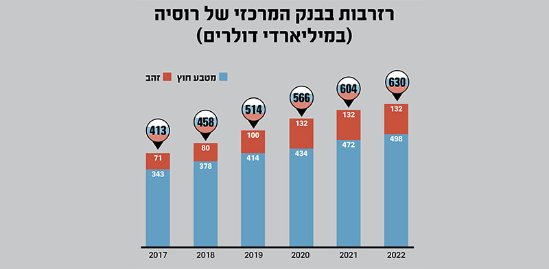 רזרבות בבנק המרכזי של רוסיה