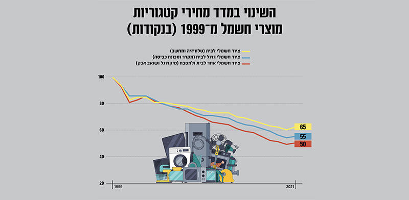השינוי במדד מחירי קטגוריות  מוצרי חשמל מ-1999 (בנקודות)