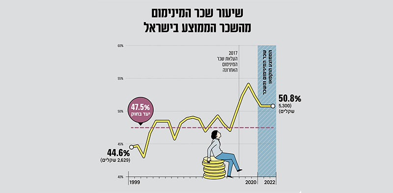 שיעור שכר המינימום מהשכר הממוצע בישראל