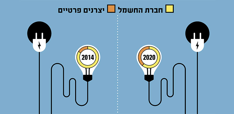 נתח שוק בייצור החשמל