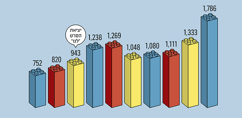 רווחים נטו של חברת ''לגו'', מיליוני אירו