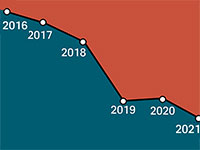 ההפסדים נטו של חברת WeWork במיליוני דולרים