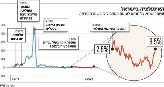 האינפלציה-בישראל