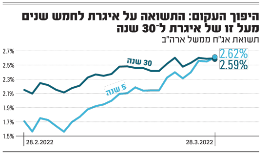 היפוך-העקום-התשואה-על-איגרת-לחמש-שנים-מעל-זו-של-איגרת-ל30-שנה